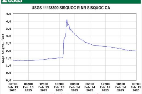Sisquoc River water flow surge measured 29 mi downstream.