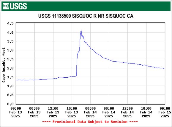 Sisquoc River water flow surge measured 29 mi downstream.