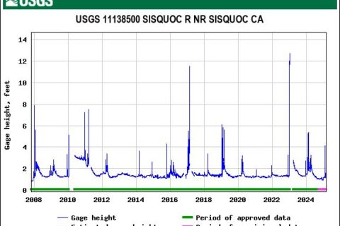 Sisquoc River water flow surged over 2-ft more than 20 times since 2007.